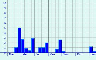 Graphique des précipitations prvues pour Hhr-Grenzhausen