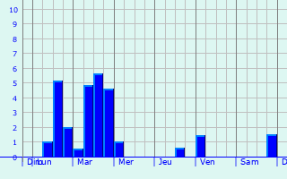 Graphique des précipitations prvues pour Bodenwerder