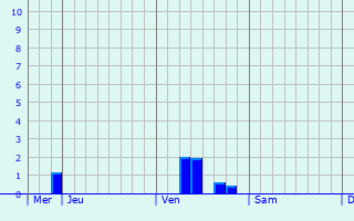 Graphique des précipitations prévues pour Heidenau