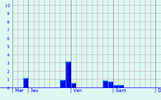 Graphe des précipitations prévues pour Augy-sur-Aubois Graphique des précipitations prévues pour Augy-sur-Aubois