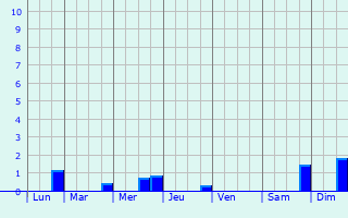 Graphique des précipitations prvues pour Montereau-Fault-Yonne