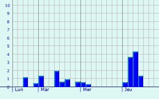 Graphe des précipitations prévues pour Schleiden Graphique des précipitations prévues pour Schleiden