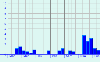 Graphique des précipitations prvues pour Yffiniac