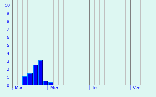 Graphique des précipitations prvues pour Ribarrouy