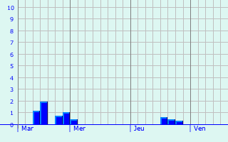 Graphe des précipitations prévues pour Thieulloy-la-Ville Graphique des précipitations prévues pour Thieulloy-la-Ville