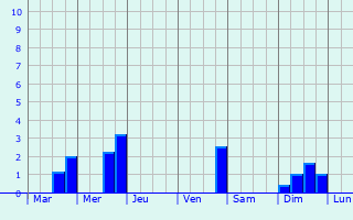 Graphique des précipitations prvues pour La Haye-du-Theil
