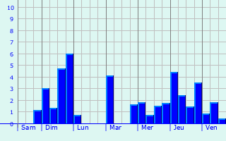 Graphique des précipitations prvues pour Cressy-sur-Somme