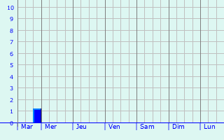 Graphique des précipitations prvues pour Cesson