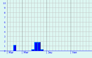Graphe des précipitations prévues pour La Goulafrière Graphique des précipitations prévues pour La Goulafrière