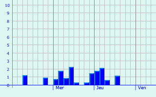 Graphique des précipitations prvues pour Supaul