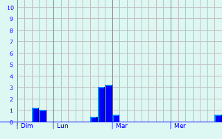 Graphe des précipitations prévues pour Gouaux-de-Luchon Graphique des précipitations prévues pour Gouaux-de-Luchon