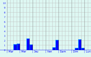Graphique des précipitations prvues pour Saint-Sulpice-sur-Risle