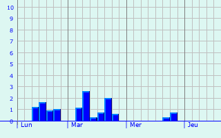 Graphe des précipitations prévues pour Desborough Graphique des précipitations prévues pour Desborough