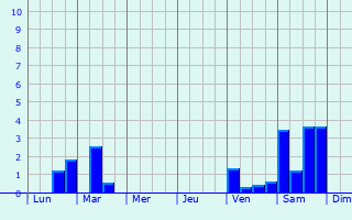 Graphique des précipitations prvues pour Marest-sur-Matz
