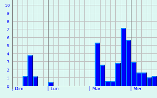 Graphe des précipitations prévues pour Castelnau-de-Brassac Graphique des précipitations prévues pour Castelnau-de-Brassac