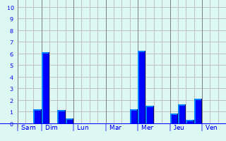 Graphique des précipitations prvues pour Verrires-le-Buisson