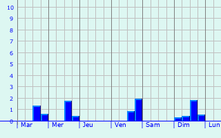 Graphique des précipitations prvues pour Saint-Hilaire-sur-Risle