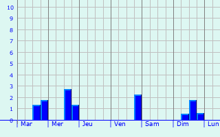 Graphique des précipitations prvues pour La Vieille-Lyre