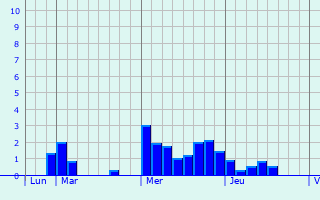 Graphique des précipitations prévues pour Montmélas-Saint-Sorlin