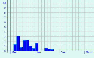 Graphe des précipitations prévues pour La Chapelle Graphique des précipitations prévues pour La Chapelle