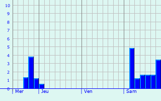 Graphe des précipitations prévues pour Pont-Salomon Graphique des précipitations prévues pour Pont-Salomon