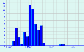 Graphe des précipitations prévues pour Mausoleo Graphique des précipitations prévues pour Mausoleo