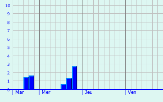 Graphique des précipitations prvues pour Obrenovac