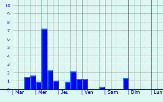 Graphique des précipitations prvues pour Altenstadt