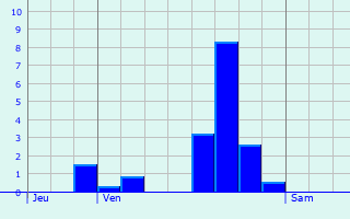 Graphique des précipitations prvues pour L