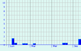 Graphe des précipitations prévues pour Sant Graphique des précipitations prévues pour Sant