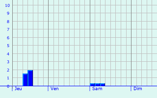 Graphe des précipitations prévues pour Newhaven Graphique des précipitations prévues pour Newhaven
