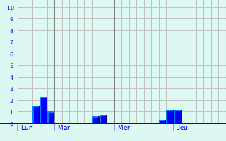 Graphe des précipitations prévues pour Bézins-Garraux Graphique des précipitations prévues pour Bézins-Garraux