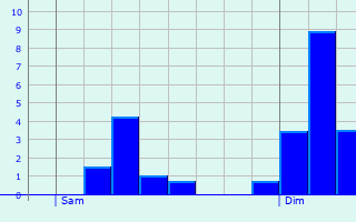 Graphique des précipitations prvues pour Melksham