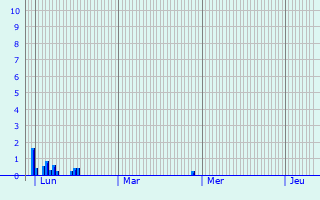 Graphique des précipitations prvues pour Ay