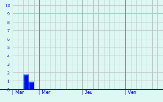 Graphique des précipitations prvues pour Haudivillers