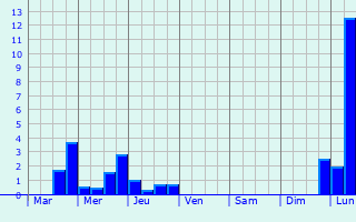 Graphique des précipitations prvues pour Maastricht