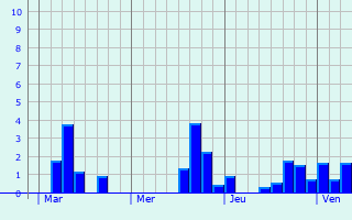 Graphe des précipitations prévues pour Trochtelfingen Graphique des précipitations prévues pour Trochtelfingen