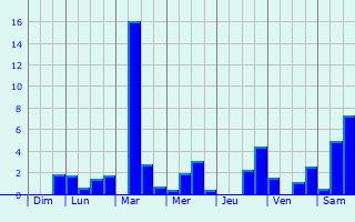 Graphique des précipitations prvues pour Schwobsheim