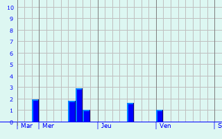 Graphe des précipitations prévues pour Ellon Graphique des précipitations prévues pour Ellon