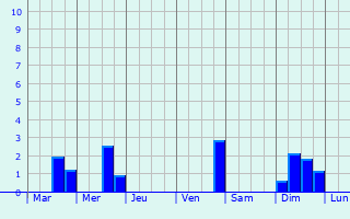 Graphique des précipitations prvues pour Saint-Georges-du-Mesnil