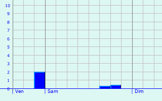 Graphique des précipitations prvues pour Sry-Magneval