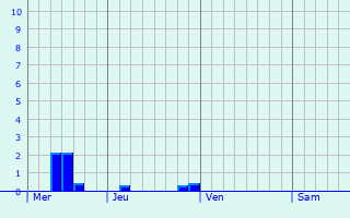 Graphe des précipitations prévues pour Woodbridge Graphique des précipitations prévues pour Woodbridge