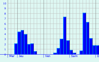 Graphe des précipitations prévues pour Alès Graphique des précipitations prévues pour Alès