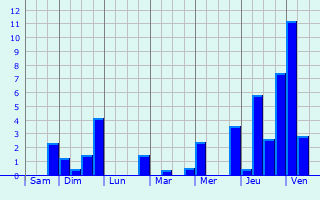 Graphique des précipitations prvues pour Lamothe-en-Blaisy