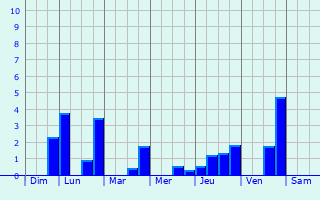Graphique des précipitations prvues pour Hautefontaine