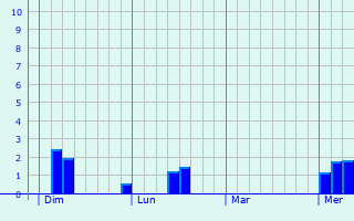 Graphe des précipitations prévues pour La Chapelle-Saint-Sauveur Graphique des précipitations prévues pour La Chapelle-Saint-Sauveur