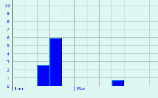 Graphique des précipitations prvues pour Sint-Katelijne-Waver