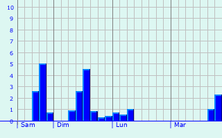 Graphe des précipitations prévues pour Levie Graphique des précipitations prévues pour Levie