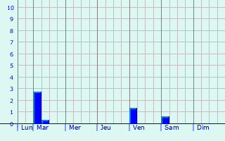 Graphique des précipitations prvues pour Tisma