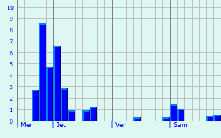 Graphe des précipitations prévues pour Floing Graphique des précipitations prévues pour Floing